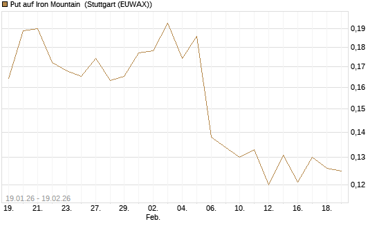 Put auf Iron Mountain [Morgan Stanley & Co. Int. plc] Chart