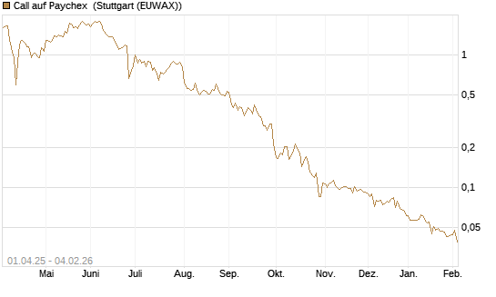 Call auf Paychex [Morgan Stanley & Co. Int. plc] Chart