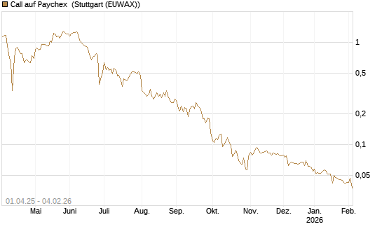 Call auf Paychex [Morgan Stanley & Co. Int. plc] Chart