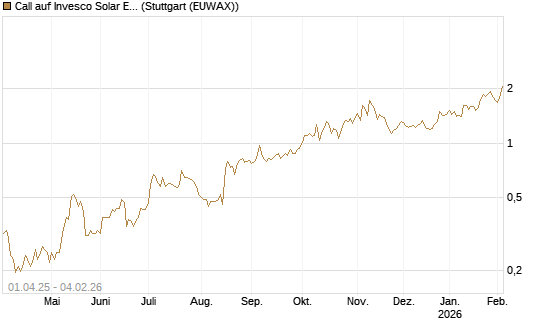 Call auf Invesco Solar ETF [Morgan Stanley & Co. Int. plc] Chart