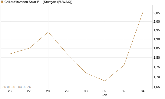 Call auf Invesco Solar ETF [Morgan Stanley & Co. Int. plc] Chart