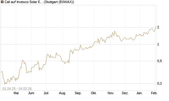 Call auf Invesco Solar ETF [Morgan Stanley & Co. Int. plc] Chart