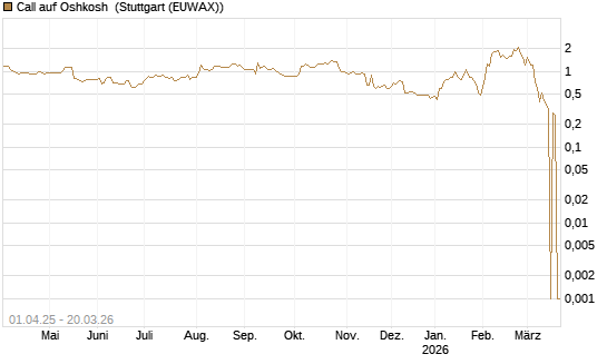 Call auf Oshkosh [Morgan Stanley & Co. Int. plc] Chart