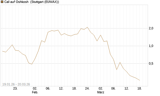 Call auf Oshkosh [Morgan Stanley & Co. Int. plc] Chart