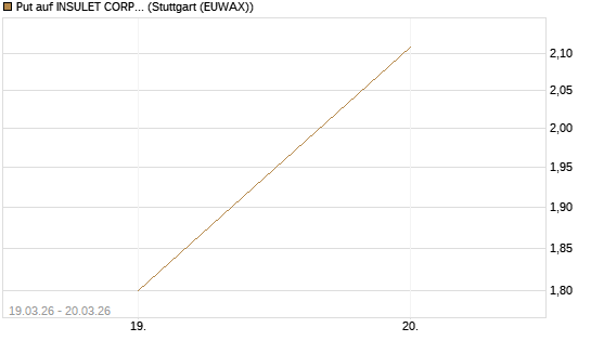 Put auf INSULET CORP.    DL -,001 [Morgan Stanley & Co. Int. plc] Chart