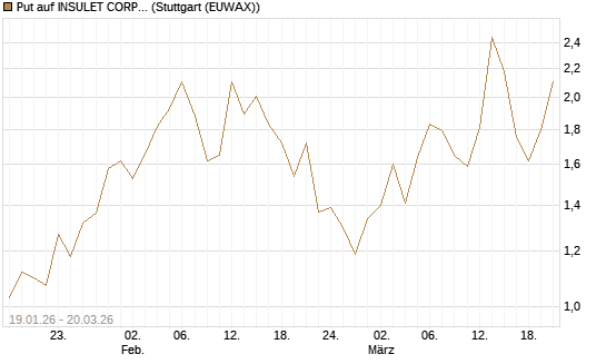 Put auf INSULET CORP.    DL -,001 [Morgan Stanley & Co. Int. plc] Chart