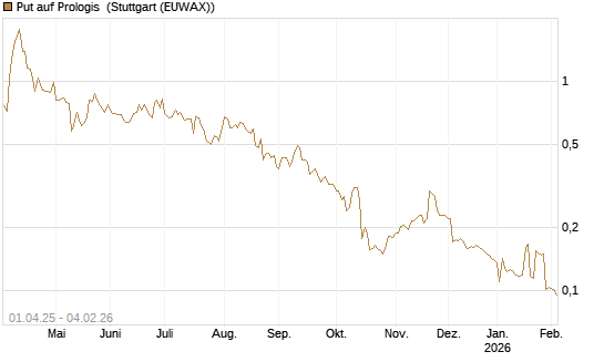 Put auf Prologis [Morgan Stanley & Co. Int. plc] Chart