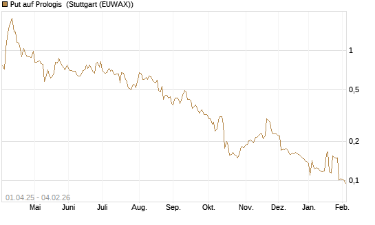 Put auf Prologis [Morgan Stanley & Co. Int. plc] Chart