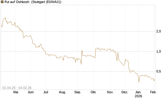 Put auf Oshkosh [Morgan Stanley & Co. Int. plc] Chart