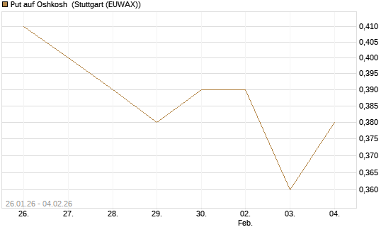 Put auf Oshkosh [Morgan Stanley & Co. Int. plc] Chart