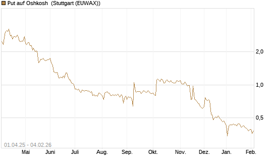 Put auf Oshkosh [Morgan Stanley & Co. Int. plc] Chart