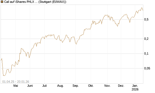 Call auf iShares PHLX Semiconductor ETF [Morgan Stanley & Co. Int. plc] Chart