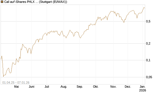 Call auf iShares PHLX Semiconductor ETF [Morgan Stanley & Co. Int. plc] Chart