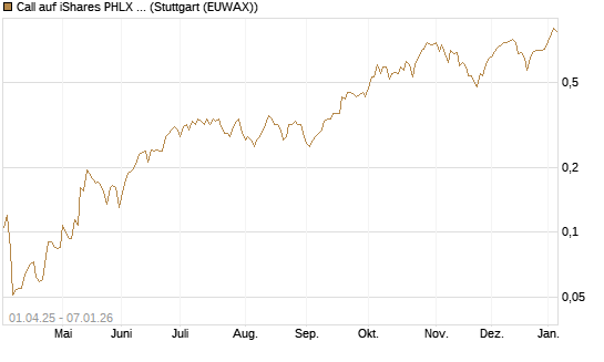 Call auf iShares PHLX Semiconductor ETF [Morgan Stanley & Co. Int. plc] Chart