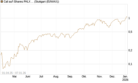 Call auf iShares PHLX Semiconductor ETF [Morgan Stanley & Co. Int. plc] Chart
