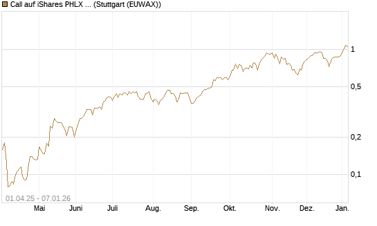 Call auf iShares PHLX Semiconductor ETF [Morgan Stanley & Co. Int. plc] Chart