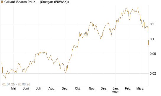 Call auf iShares PHLX Semiconductor ETF [Morgan Stanley & Co. Int. plc] Chart