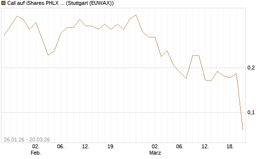 Call auf iShares PHLX Semiconductor ETF [Morgan Stanley & Co. Int. plc] Chart