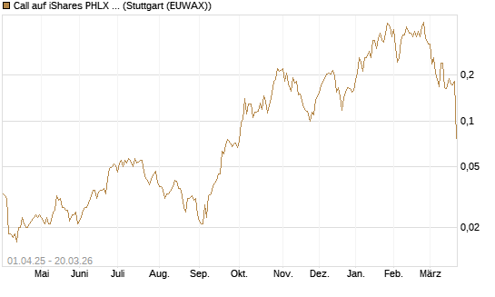 Call auf iShares PHLX Semiconductor ETF [Morgan Stanley & Co. Int. plc] Chart