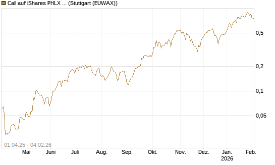Call auf iShares PHLX Semiconductor ETF [Morgan Stanley & Co. Int. plc] Chart