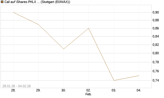 Call auf iShares PHLX Semiconductor ETF [Morgan Stanley & Co. Int. plc] Chart
