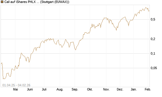 Call auf iShares PHLX Semiconductor ETF [Morgan Stanley & Co. Int. plc] Chart