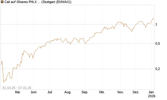 Call auf iShares PHLX Semiconductor ETF [Morgan Stanley & Co. Int. plc] Chart