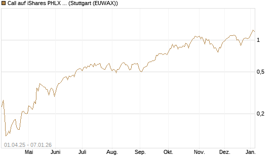 Call auf iShares PHLX Semiconductor ETF [Morgan Stanley & Co. Int. plc] Chart