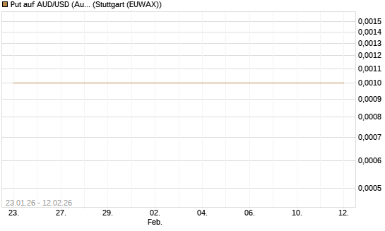 Put auf AUD/USD (Australischer Dollar / US-Dollar) [Vontobel] Chart