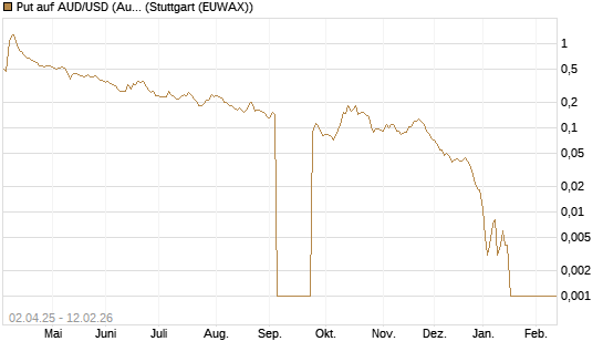 Put auf AUD/USD (Australischer Dollar / US-Dollar) [Vontobel] Chart
