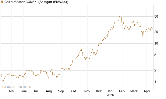 Call auf Silber COMEX [DZ BANK AG] Chart