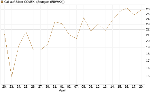 Call auf Silber COMEX [DZ BANK AG] Chart
