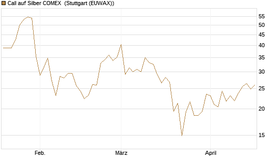 Call auf Silber COMEX [DZ BANK AG] Chart