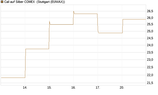 Call auf Silber COMEX [DZ BANK AG] Chart