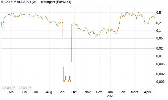Call auf AUD/USD (Australischer Dollar / US-Dollar) [Vontobel] Chart