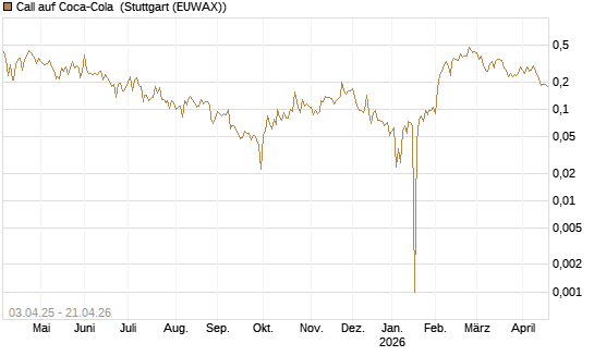 Call auf Coca-Cola [UBS AG (London)] Chart