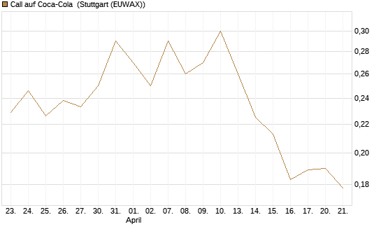 Call auf Coca-Cola [UBS AG (London)] Chart