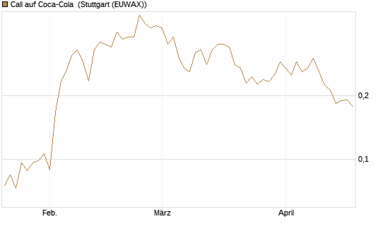 Call auf Coca-Cola [UBS AG (London)] Chart