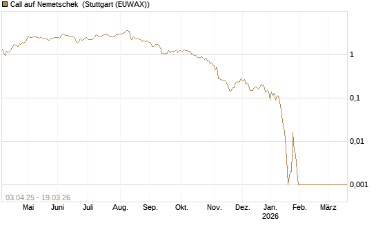 Call auf Nemetschek [BNP Paribas Emissions- und Handelsges.] Chart