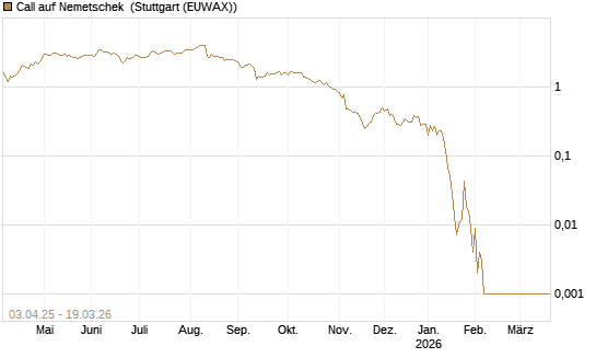 Call auf Nemetschek [BNP Paribas Emissions- und Handelsges.] Chart