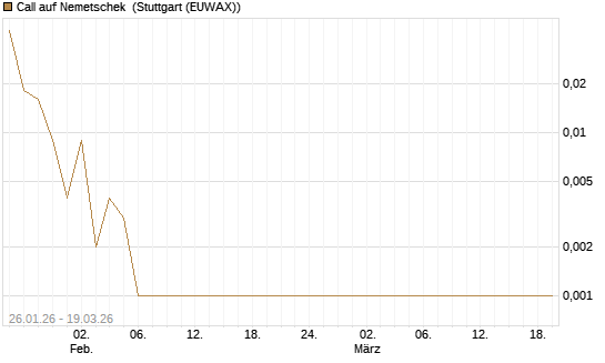 Call auf Nemetschek [BNP Paribas Emissions- und Handelsges.] Chart