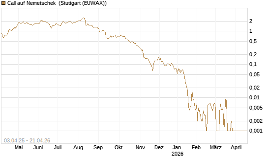 Call auf Nemetschek [BNP Paribas Emissions- und Handelsges.] Chart