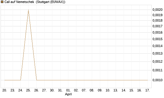 Call auf Nemetschek [BNP Paribas Emissions- und Handelsges.] Chart