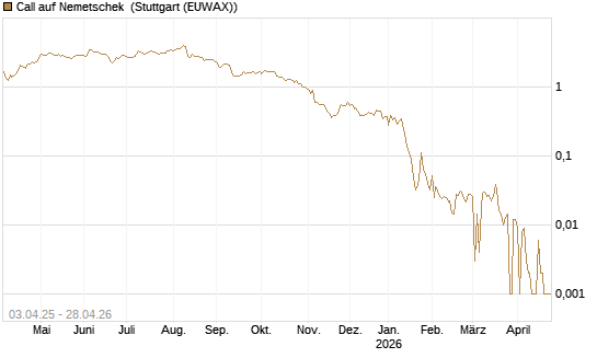 Call auf Nemetschek [BNP Paribas Emissions- und Handelsges.] Chart