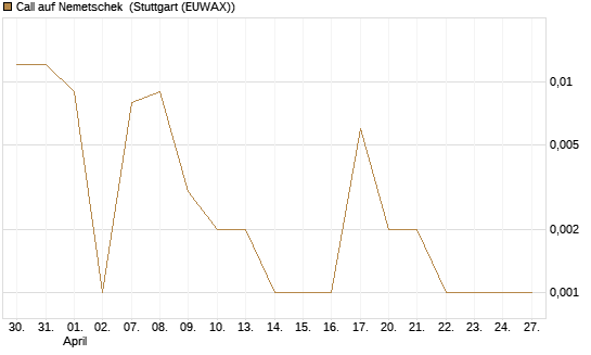 Call auf Nemetschek [BNP Paribas Emissions- und Handelsges.] Chart