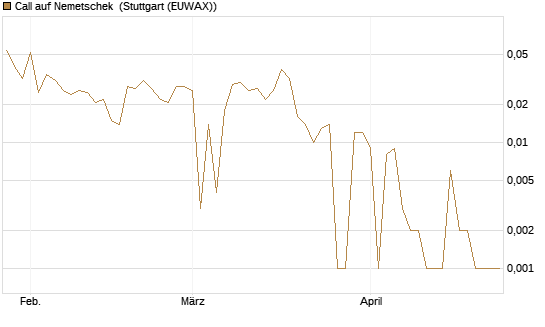 Call auf Nemetschek [BNP Paribas Emissions- und Handelsges.] Chart