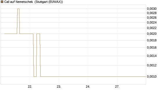 Call auf Nemetschek [BNP Paribas Emissions- und Handelsges.] Chart