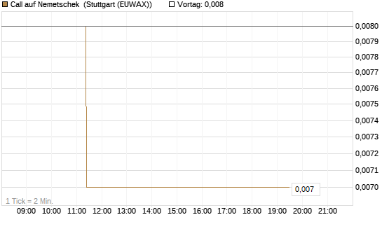 Call auf Nemetschek [BNP Paribas Emissions- und Handelsges.] Chart