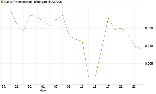 Call auf Nemetschek [BNP Paribas Emissions- und Handelsges.] Chart