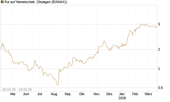 Put auf Nemetschek [BNP Paribas Emissions- und Handelsges.] Chart